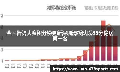 全国街舞大赛积分榜更新深圳滑板队以88分稳居第一名